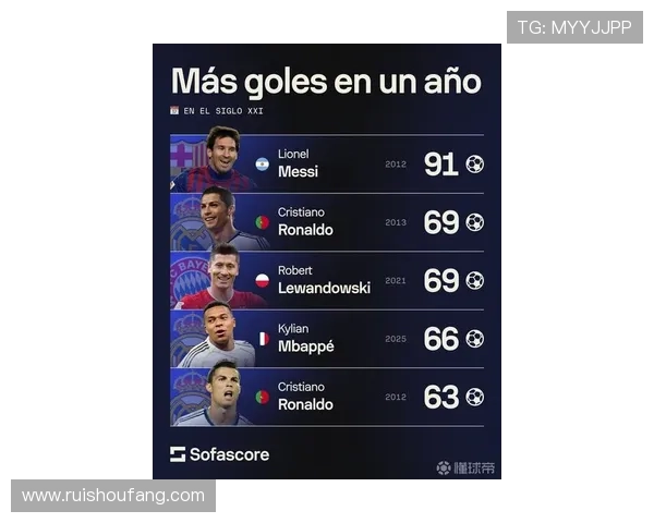 21世纪巴萨进球榜揭晓C罗领衔姆巴佩紧随其后